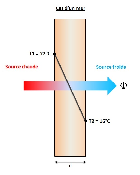 Flux thermique conduction